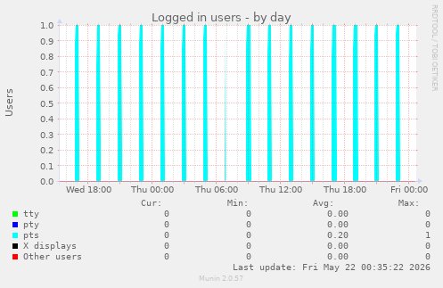Logged in users
