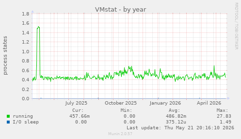 VMstat