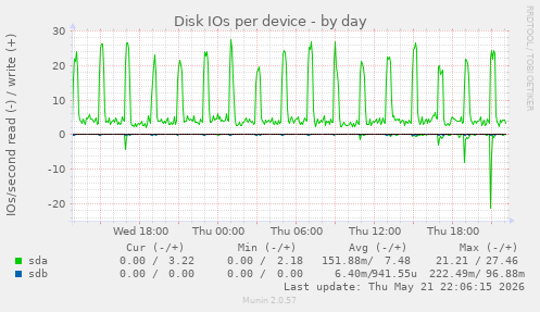 Disk IOs per device