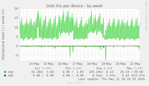 Disk IOs per device