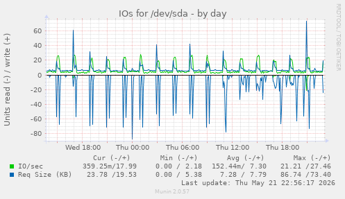 IOs for /dev/sda