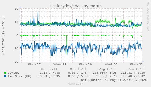 monthly graph