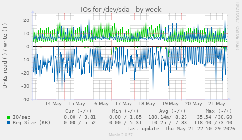 IOs for /dev/sda