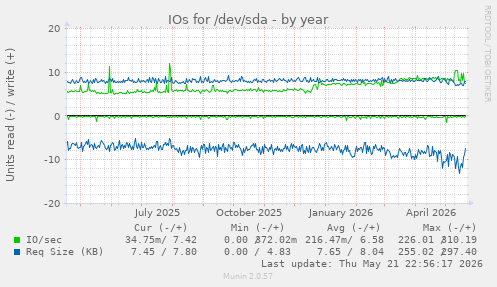 yearly graph