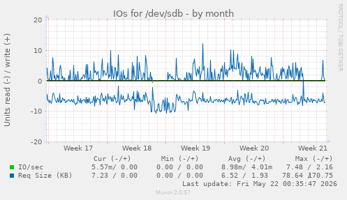 monthly graph