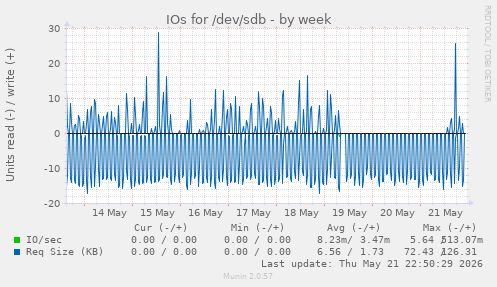 IOs for /dev/sdb