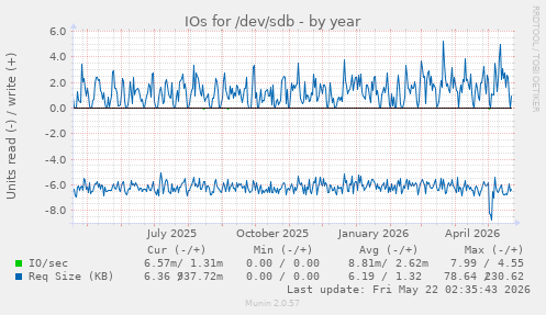 yearly graph