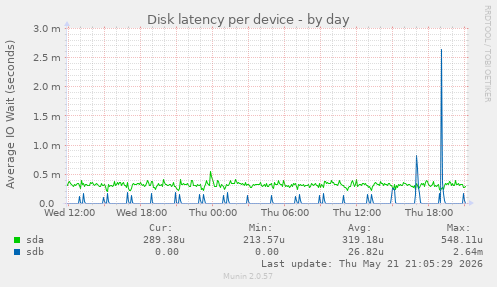 Disk latency per device