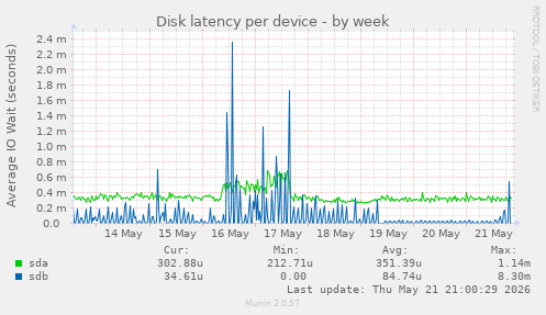Disk latency per device