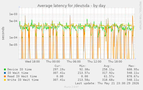 Average latency for /dev/sda