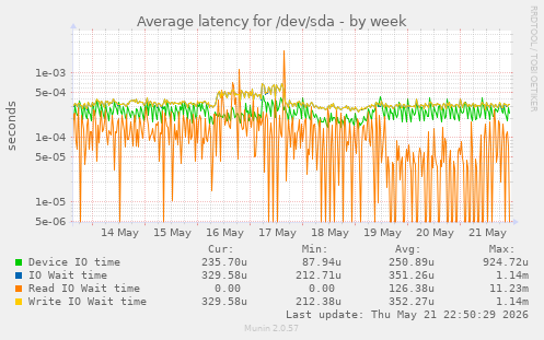 Average latency for /dev/sda