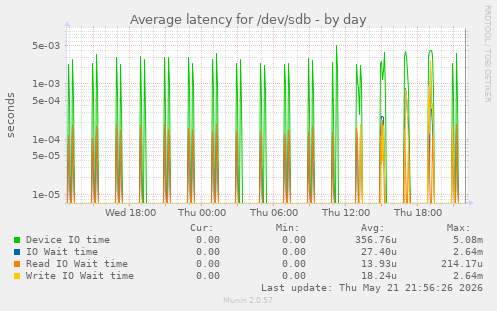 Average latency for /dev/sdb
