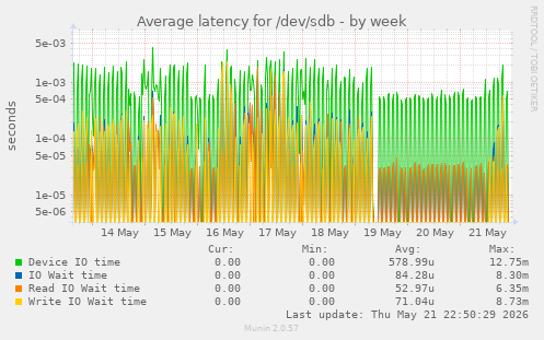 Average latency for /dev/sdb