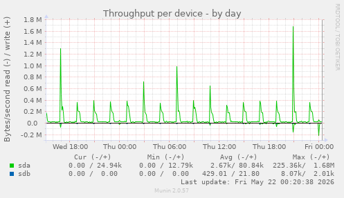 Throughput per device