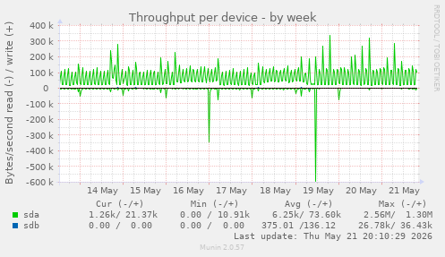 Throughput per device