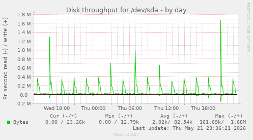 Disk throughput for /dev/sda
