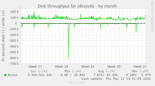 monthly graph