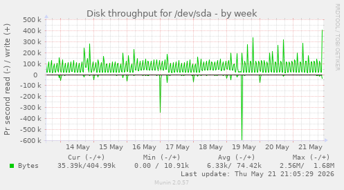 Disk throughput for /dev/sda