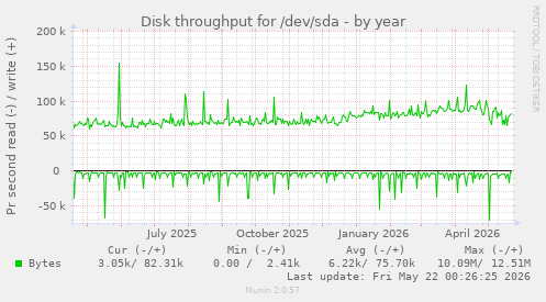 yearly graph