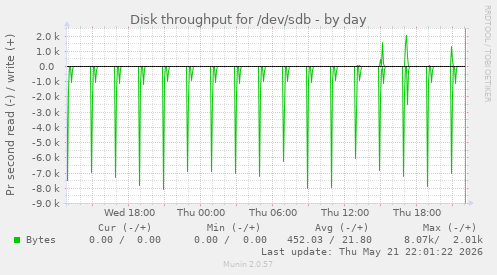 Disk throughput for /dev/sdb