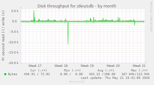 monthly graph