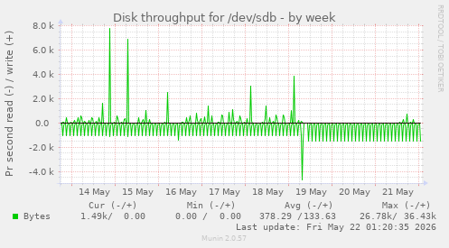 Disk throughput for /dev/sdb