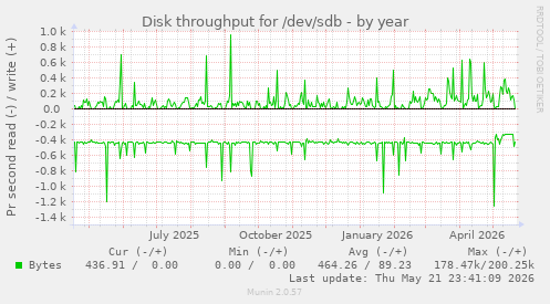 yearly graph