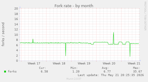 Fork rate