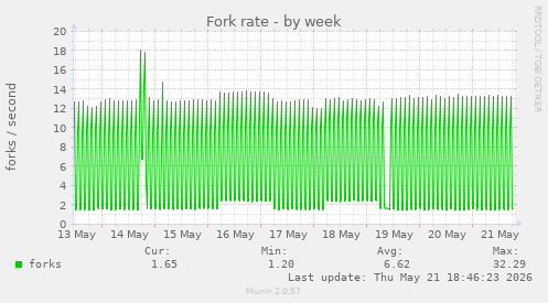 Fork rate