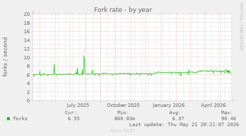 Fork rate