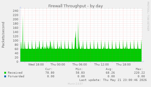 Firewall Throughput