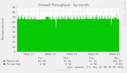 Firewall Throughput