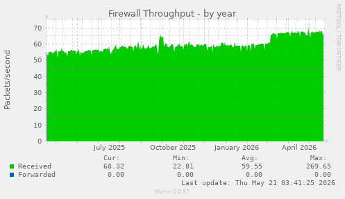 Firewall Throughput