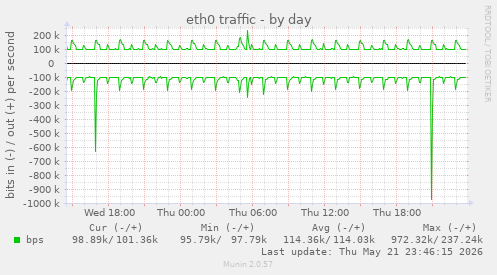 daily graph