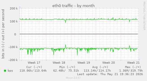 eth0 traffic