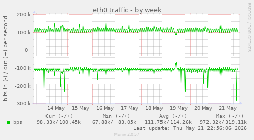 weekly graph