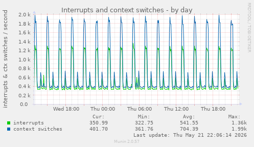 Interrupts and context switches
