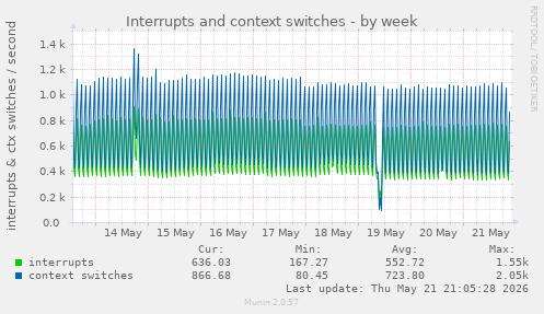 Interrupts and context switches