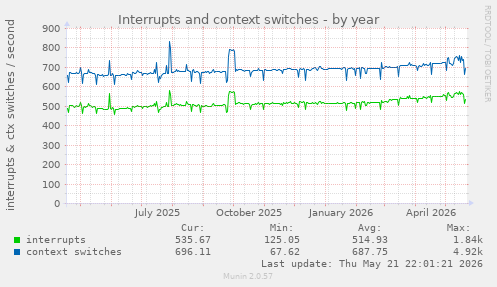 yearly graph
