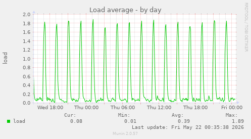 Load average