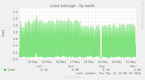 Load average
