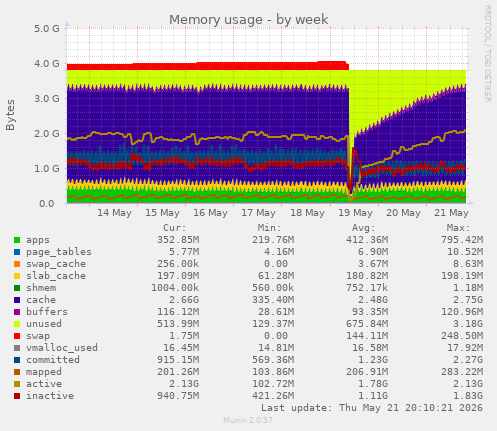 Memory usage