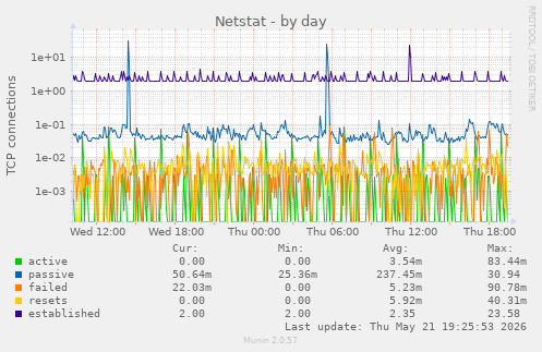 Netstat
