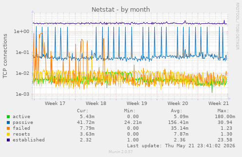 Netstat