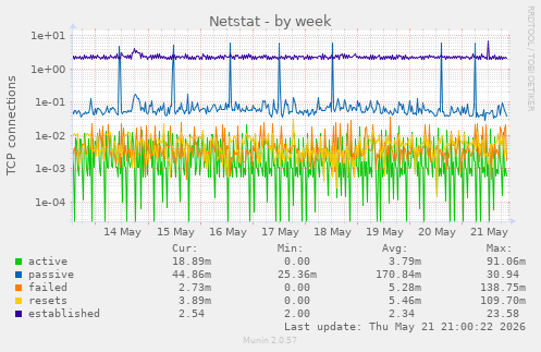 Netstat