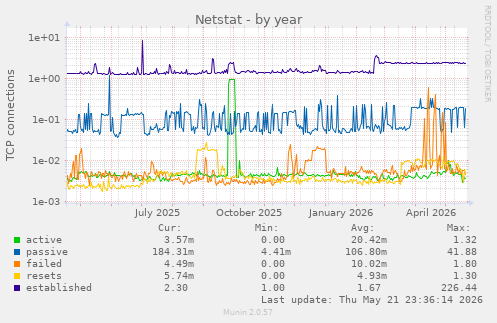 Netstat