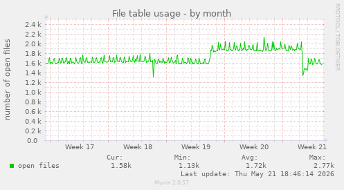 File table usage