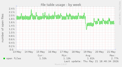 File table usage