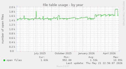 File table usage
