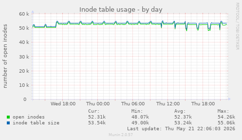 Inode table usage